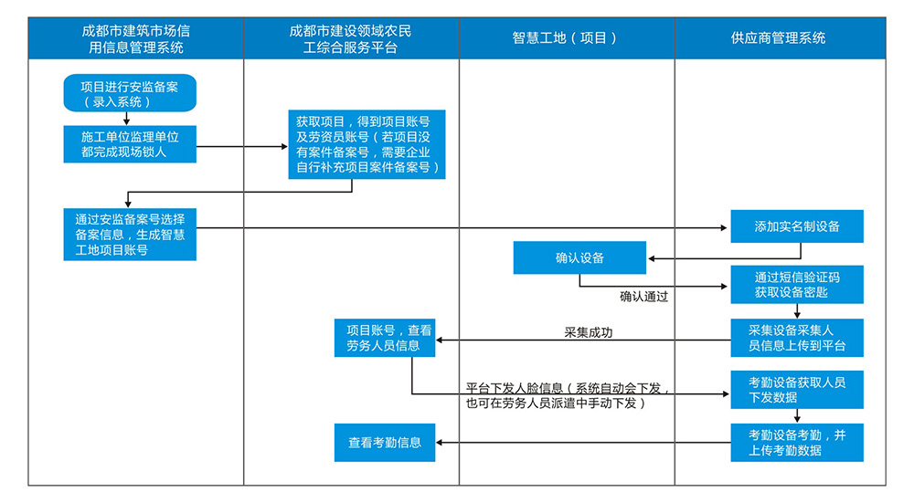 工地门禁考勤管理